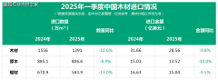 一季度中国木材进口量价双降市场款式加快调整
